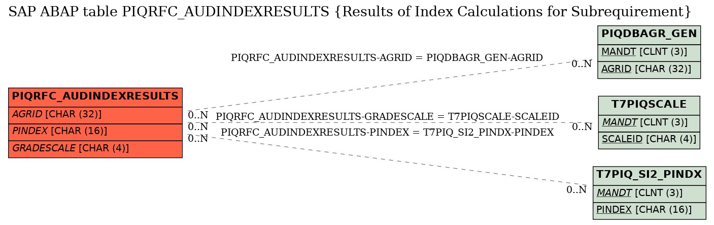 E-R Diagram for table PIQRFC_AUDINDEXRESULTS (Results of Index Calculations for Subrequirement)