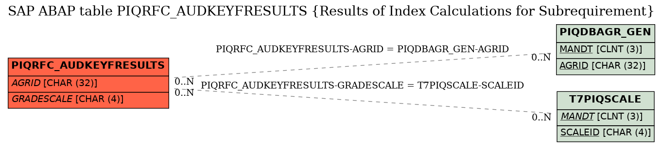 E-R Diagram for table PIQRFC_AUDKEYFRESULTS (Results of Index Calculations for Subrequirement)