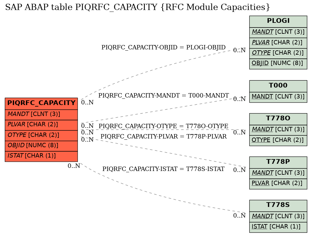 E-R Diagram for table PIQRFC_CAPACITY (RFC Module Capacities)