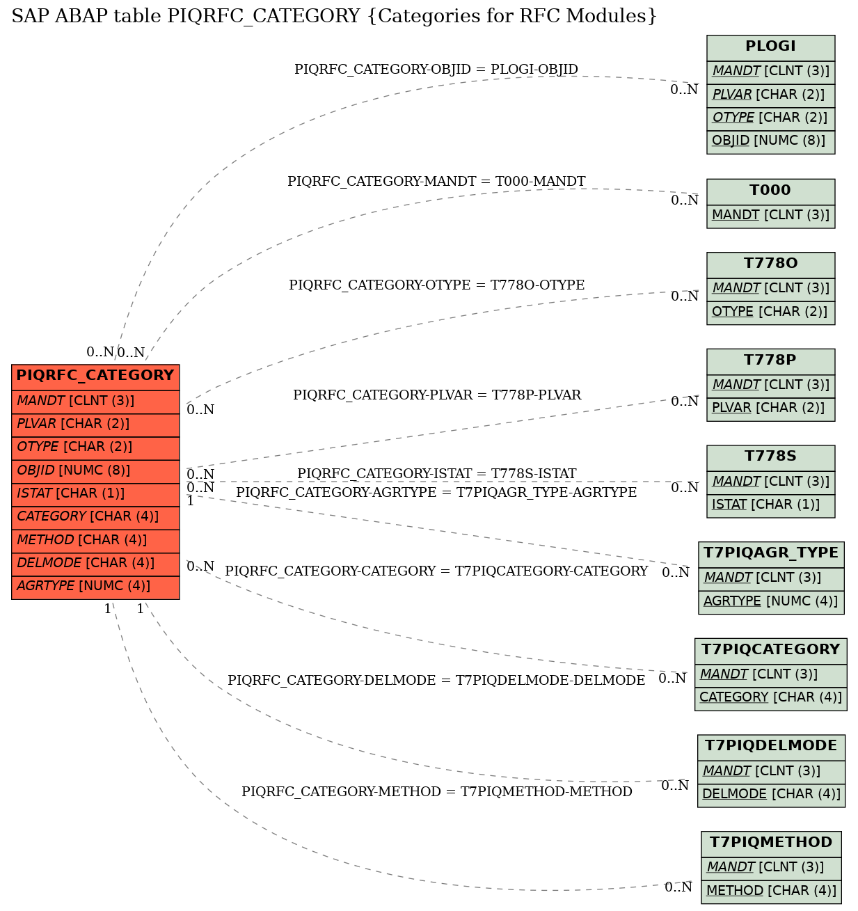 E-R Diagram for table PIQRFC_CATEGORY (Categories for RFC Modules)