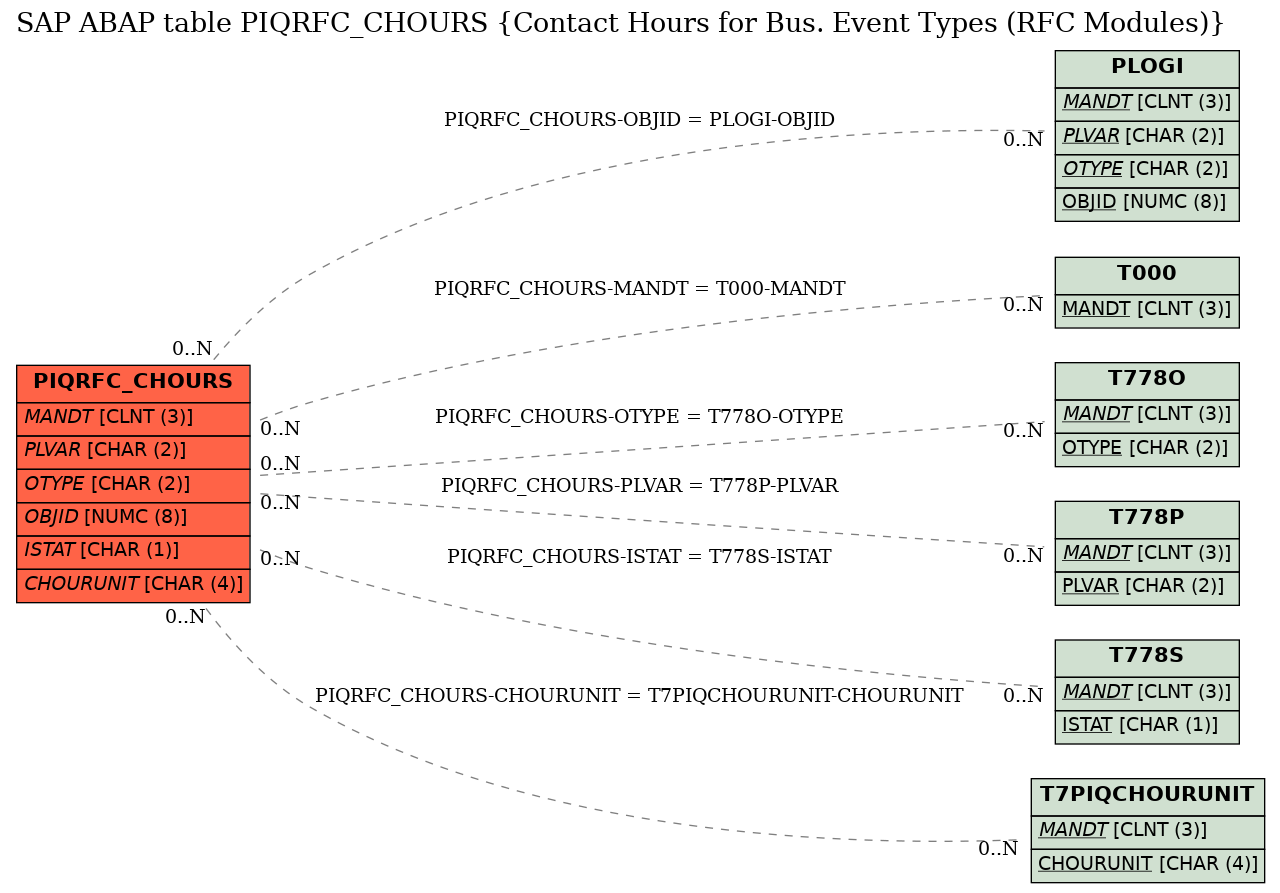 E-R Diagram for table PIQRFC_CHOURS (Contact Hours for Bus. Event Types (RFC Modules))