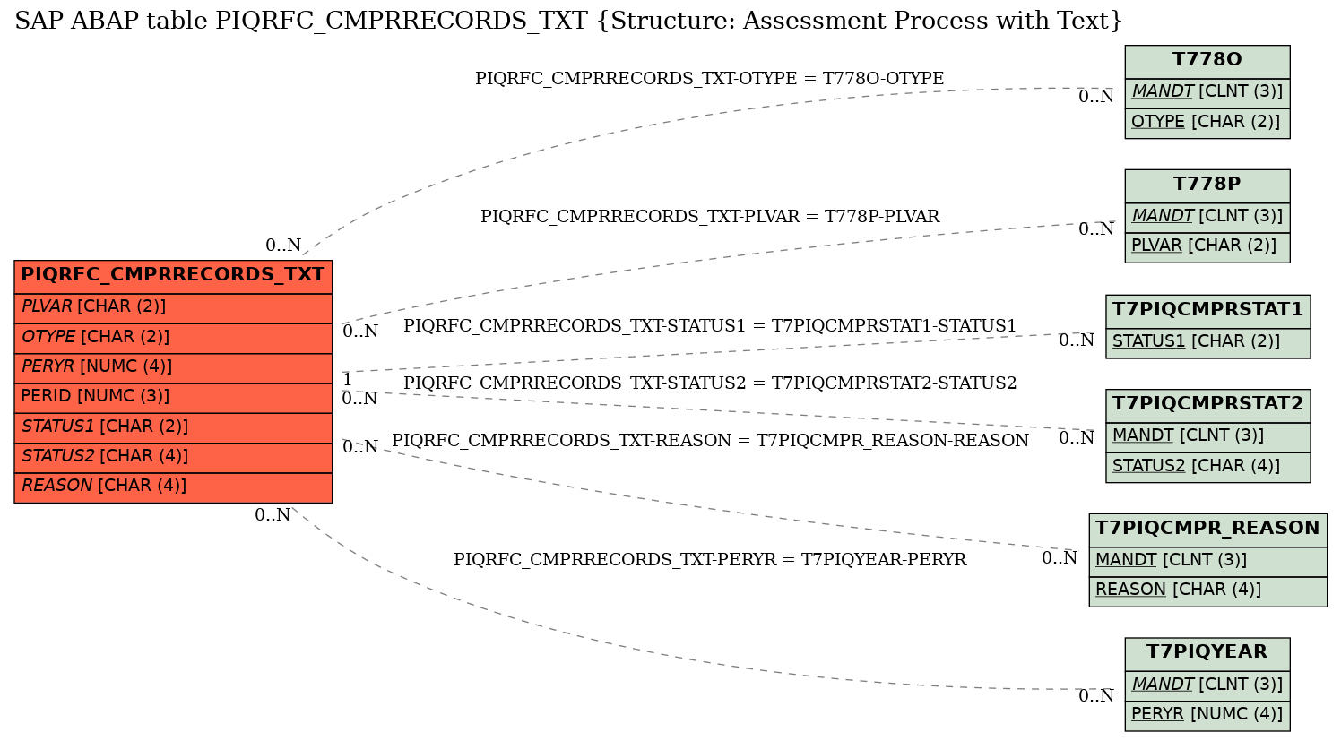 E-R Diagram for table PIQRFC_CMPRRECORDS_TXT (Structure: Assessment Process with Text)