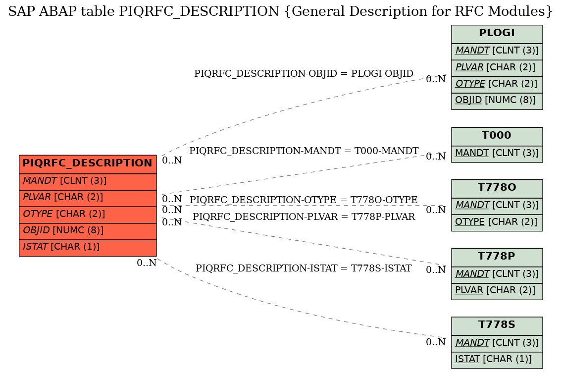 E-R Diagram for table PIQRFC_DESCRIPTION (General Description for RFC Modules)