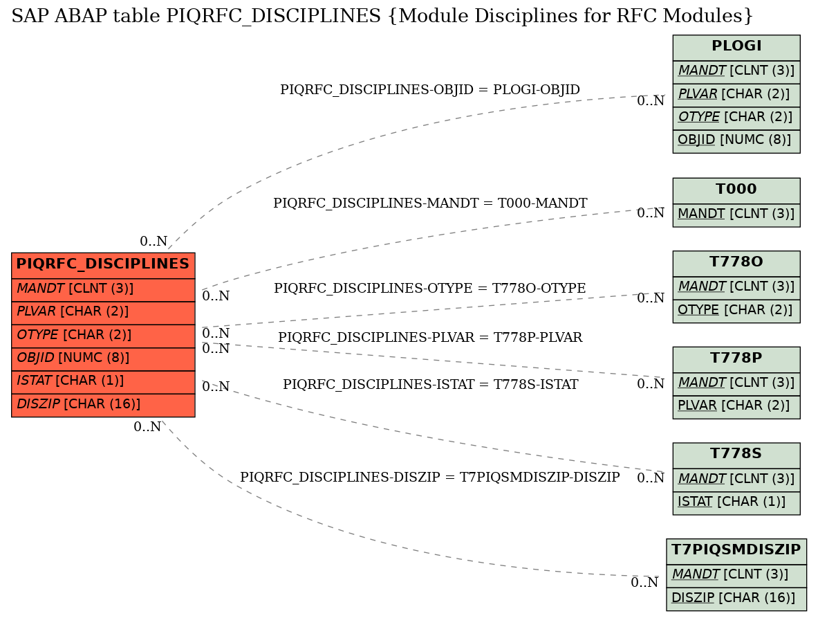 E-R Diagram for table PIQRFC_DISCIPLINES (Module Disciplines for RFC Modules)