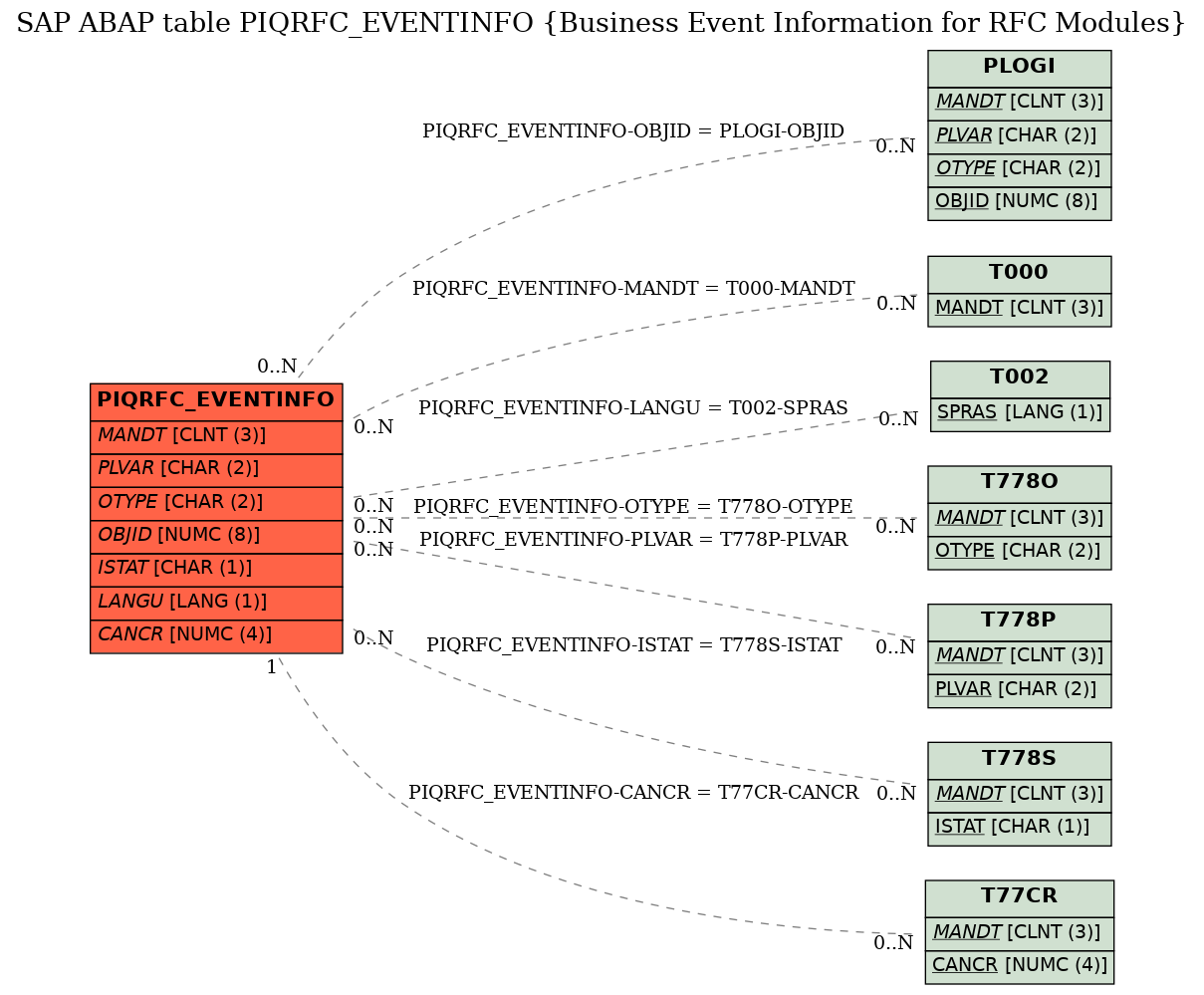 E-R Diagram for table PIQRFC_EVENTINFO (Business Event Information for RFC Modules)