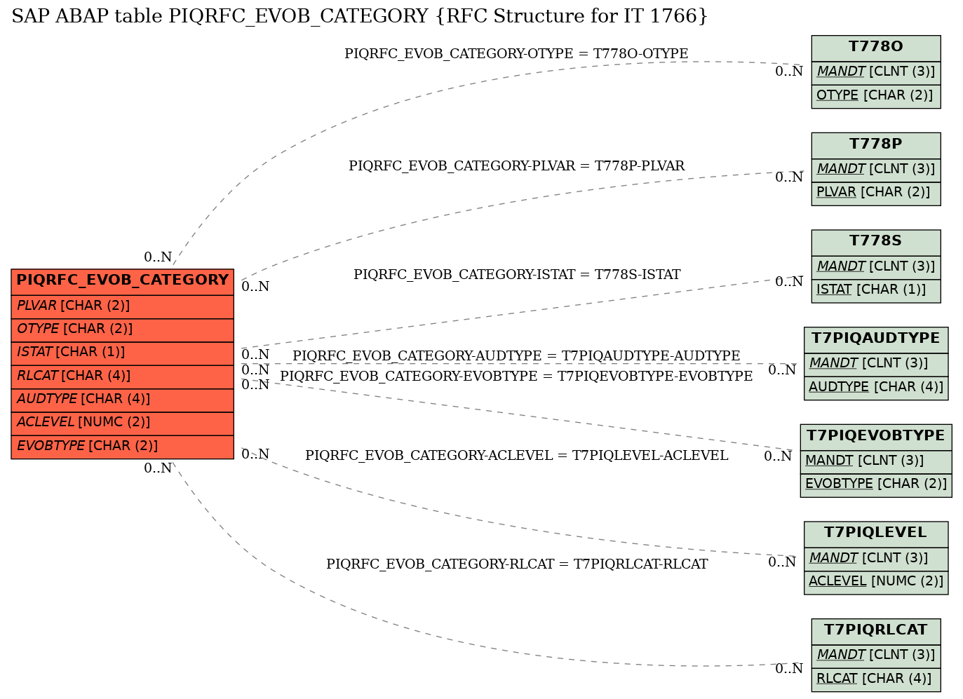 E-R Diagram for table PIQRFC_EVOB_CATEGORY (RFC Structure for IT 1766)