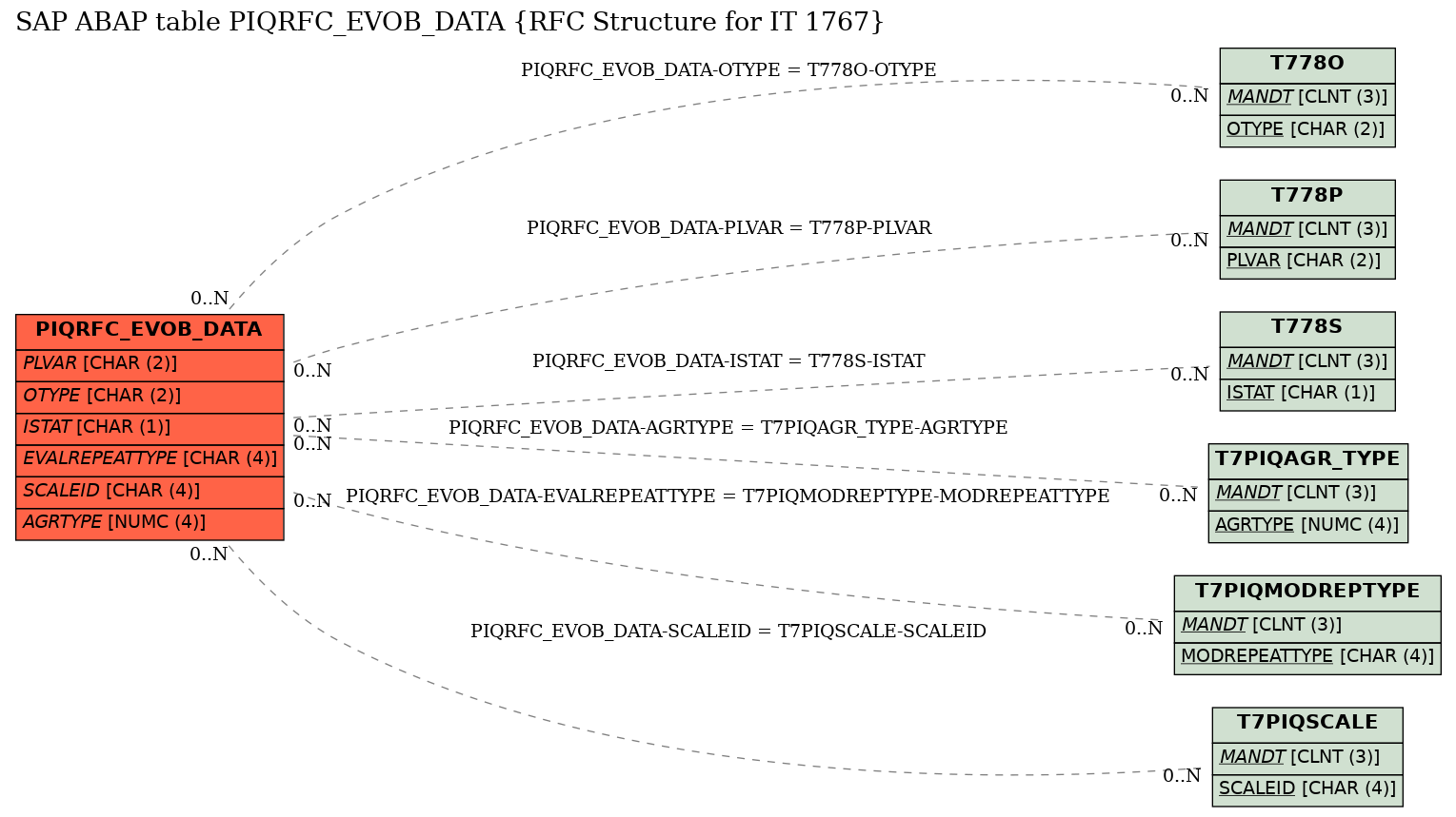 E-R Diagram for table PIQRFC_EVOB_DATA (RFC Structure for IT 1767)