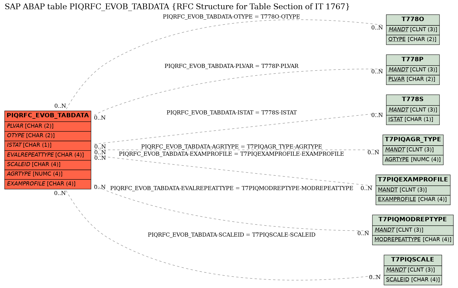 E-R Diagram for table PIQRFC_EVOB_TABDATA (RFC Structure for Table Section of IT 1767)