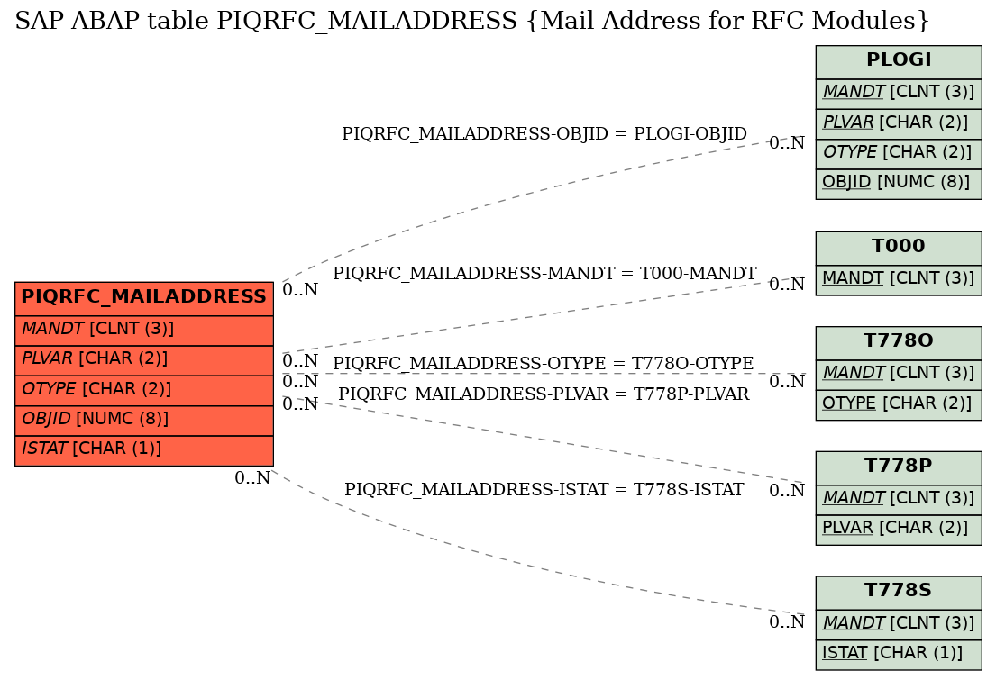 E-R Diagram for table PIQRFC_MAILADDRESS (Mail Address for RFC Modules)