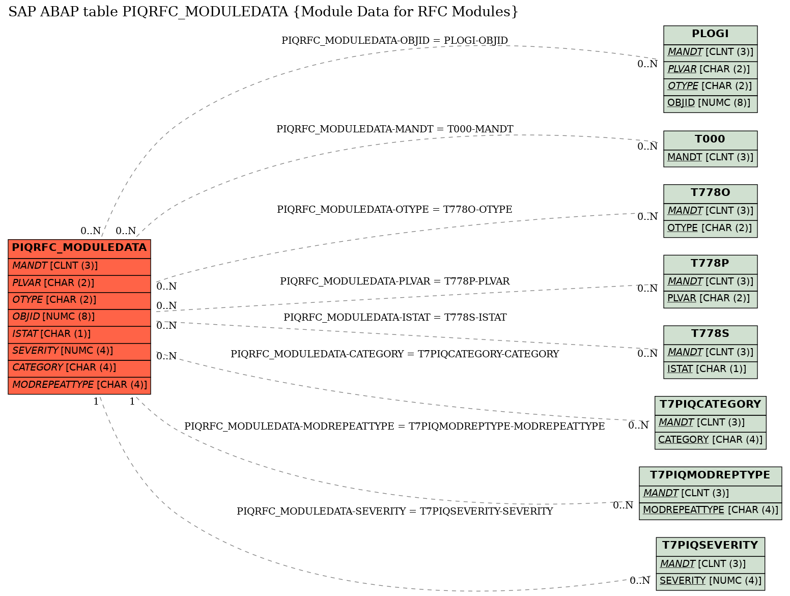 E-R Diagram for table PIQRFC_MODULEDATA (Module Data for RFC Modules)