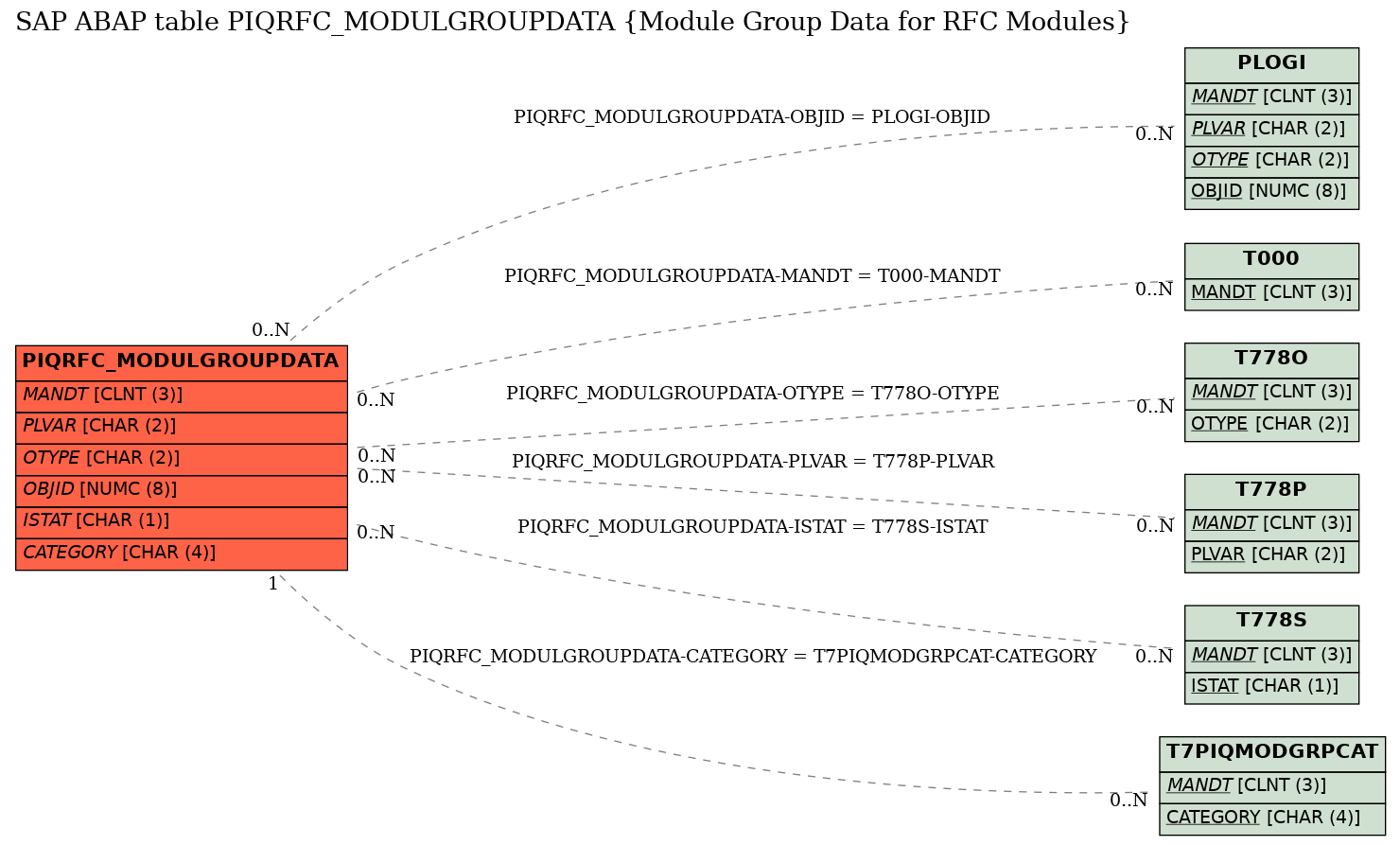 E-R Diagram for table PIQRFC_MODULGROUPDATA (Module Group Data for RFC Modules)