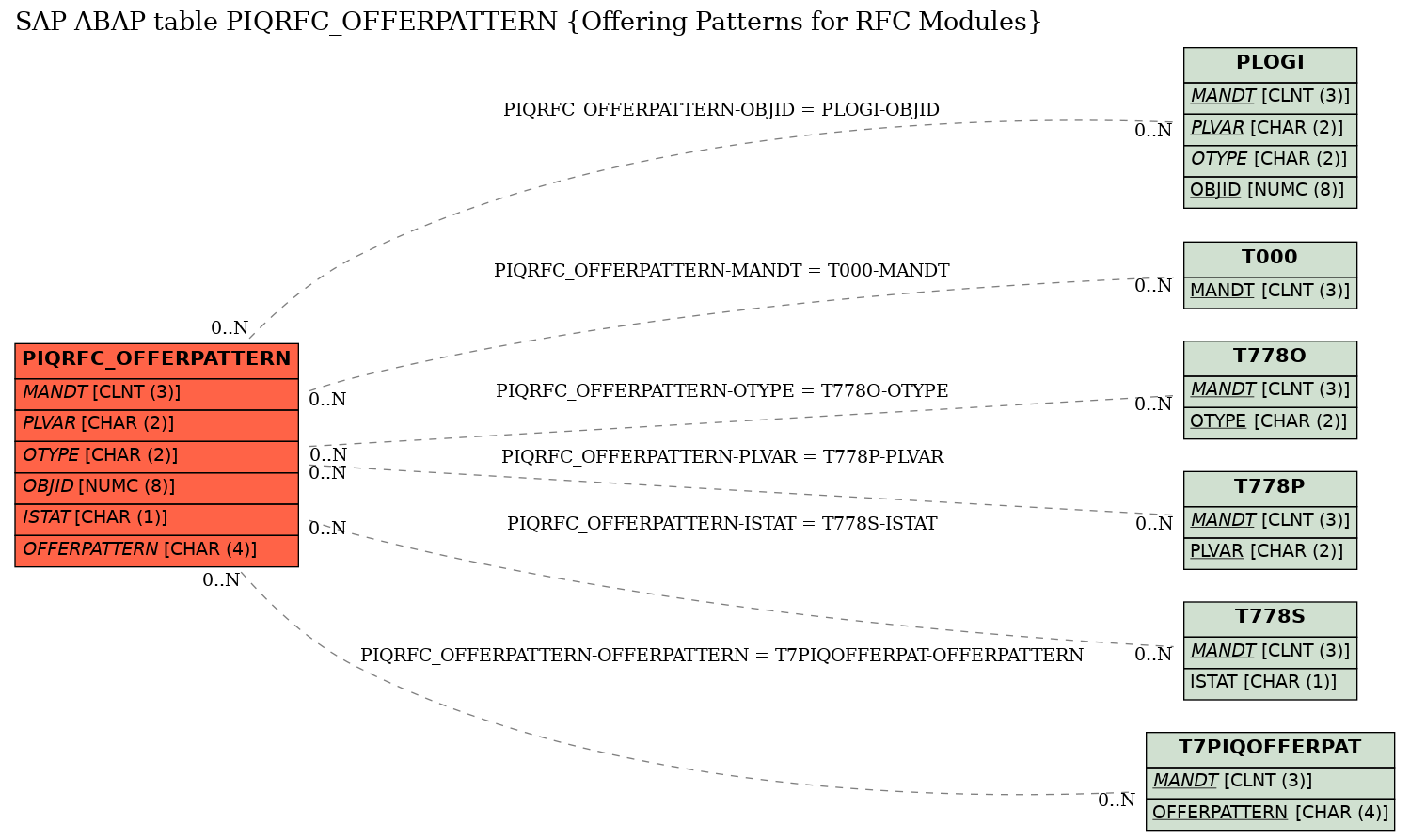 E-R Diagram for table PIQRFC_OFFERPATTERN (Offering Patterns for RFC Modules)