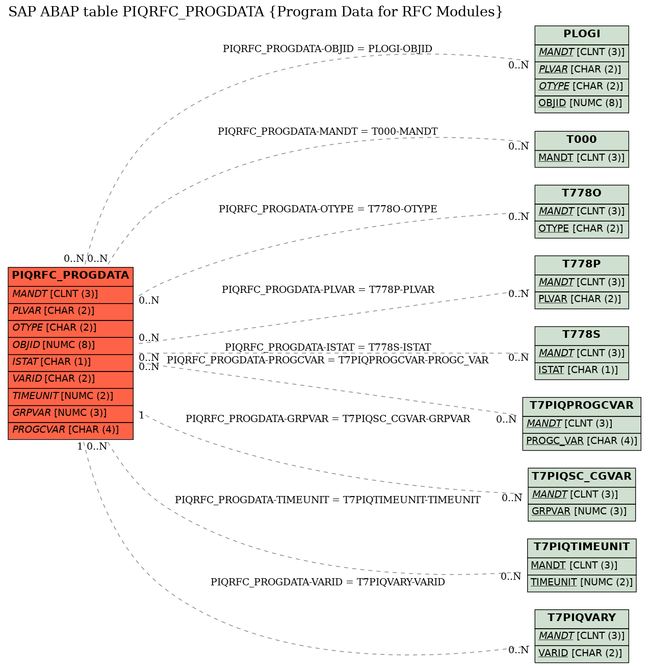 E-R Diagram for table PIQRFC_PROGDATA (Program Data for RFC Modules)