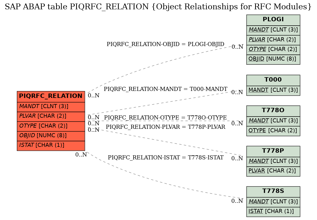 E-R Diagram for table PIQRFC_RELATION (Object Relationships for RFC Modules)