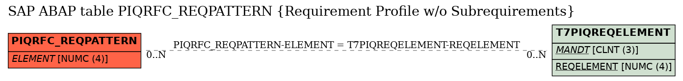 E-R Diagram for table PIQRFC_REQPATTERN (Requirement Profile w/o Subrequirements)