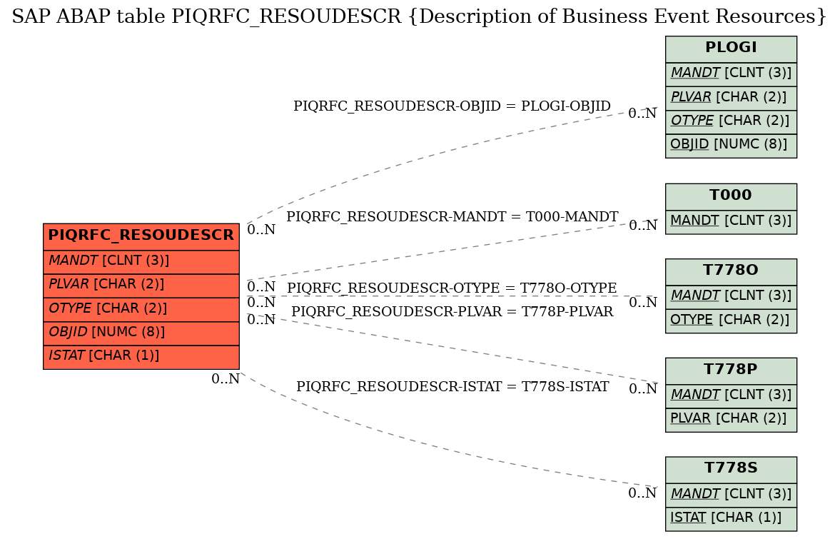 E-R Diagram for table PIQRFC_RESOUDESCR (Description of Business Event Resources)