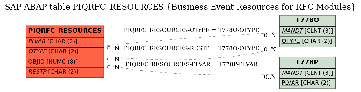 E-R Diagram for table PIQRFC_RESOURCES (Business Event Resources for RFC Modules)