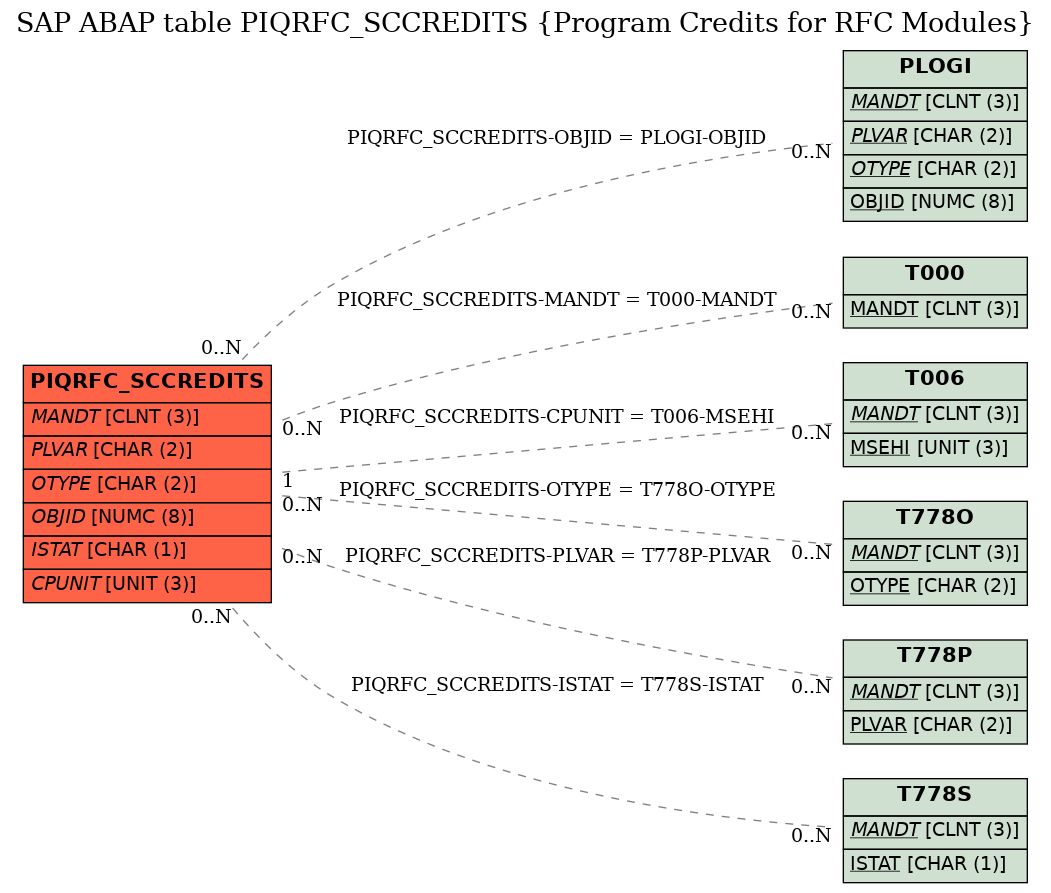 E-R Diagram for table PIQRFC_SCCREDITS (Program Credits for RFC Modules)