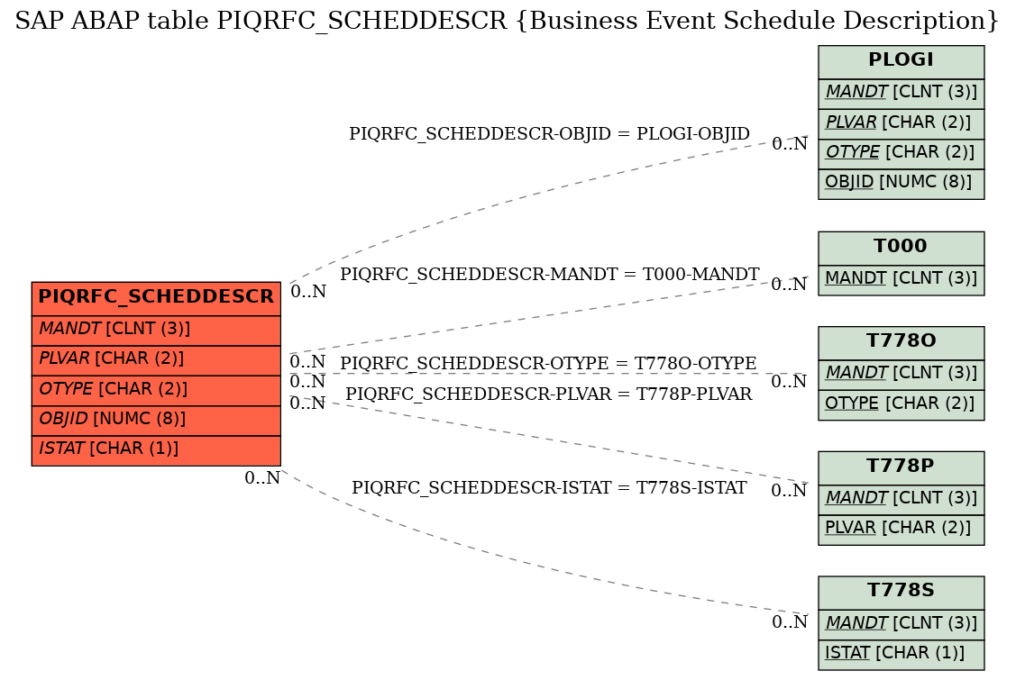 E-R Diagram for table PIQRFC_SCHEDDESCR (Business Event Schedule Description)