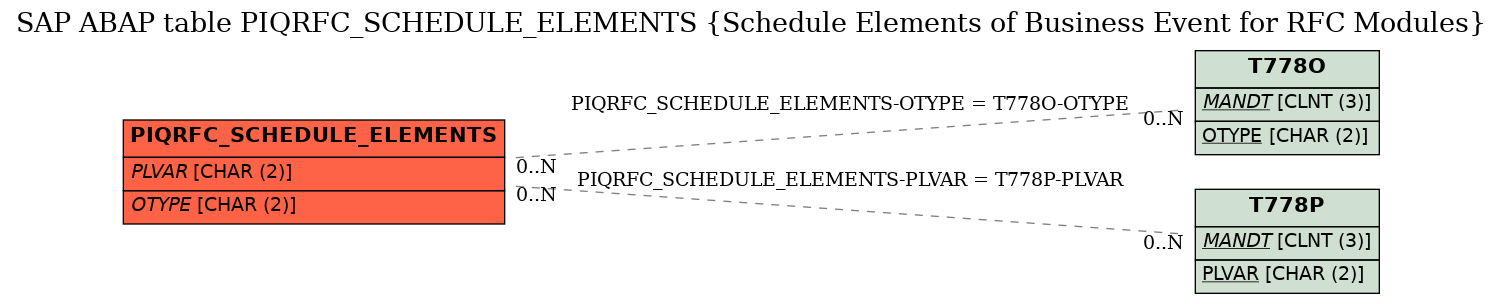 E-R Diagram for table PIQRFC_SCHEDULE_ELEMENTS (Schedule Elements of Business Event for RFC Modules)