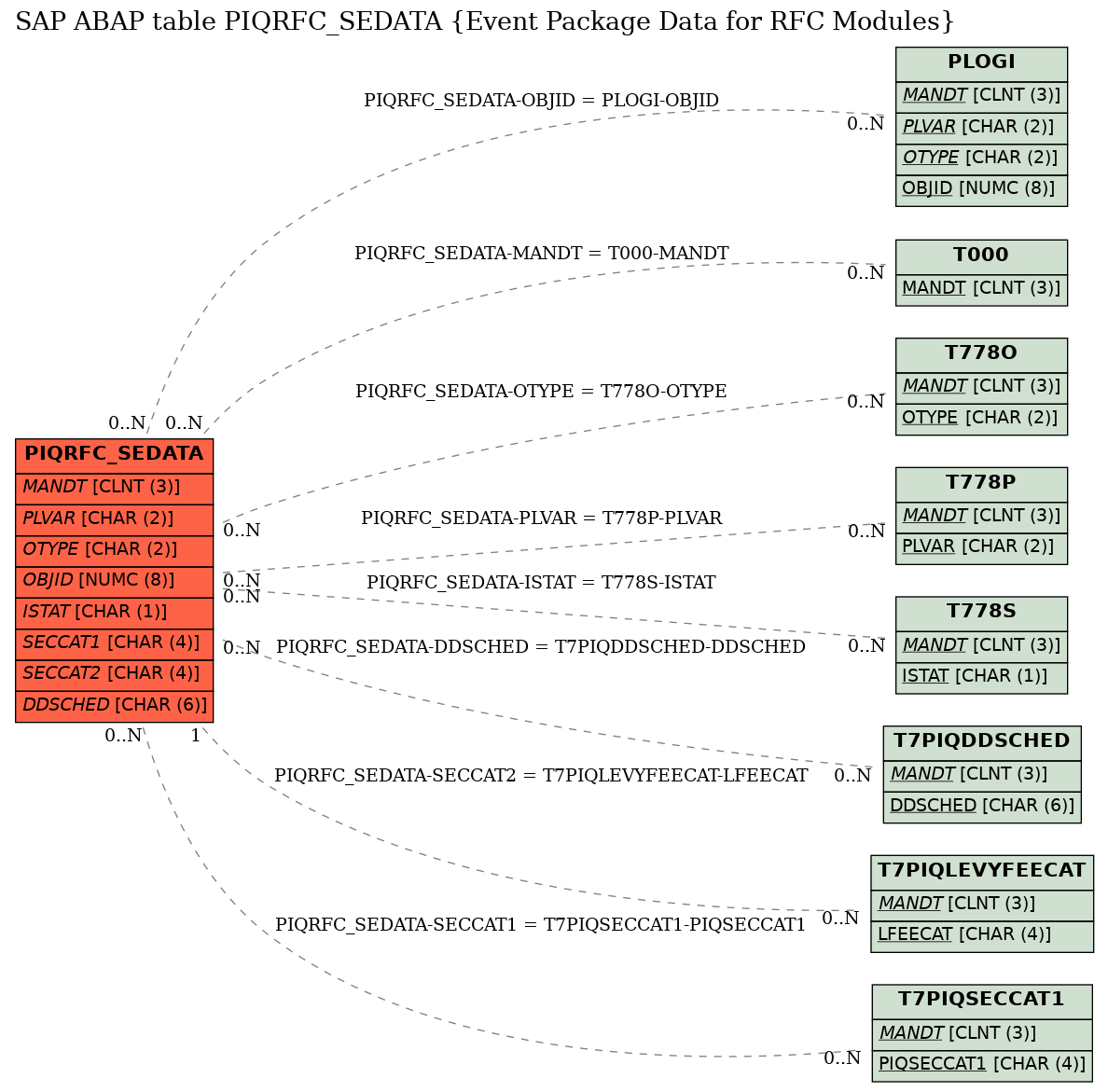 E-R Diagram for table PIQRFC_SEDATA (Event Package Data for RFC Modules)