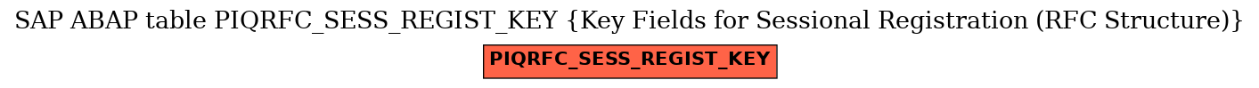 E-R Diagram for table PIQRFC_SESS_REGIST_KEY (Key Fields for Sessional Registration (RFC Structure))