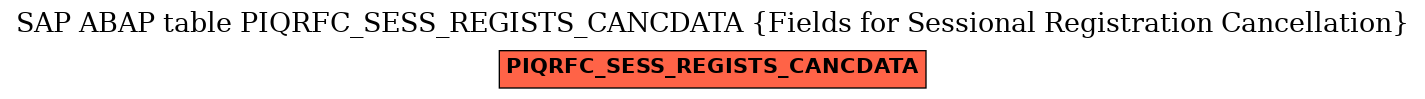 E-R Diagram for table PIQRFC_SESS_REGISTS_CANCDATA (Fields for Sessional Registration Cancellation)