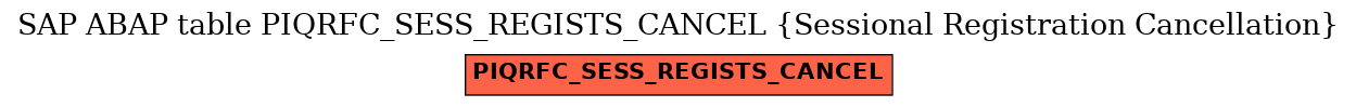 E-R Diagram for table PIQRFC_SESS_REGISTS_CANCEL (Sessional Registration Cancellation)