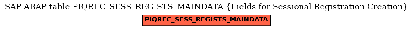 E-R Diagram for table PIQRFC_SESS_REGISTS_MAINDATA (Fields for Sessional Registration Creation)