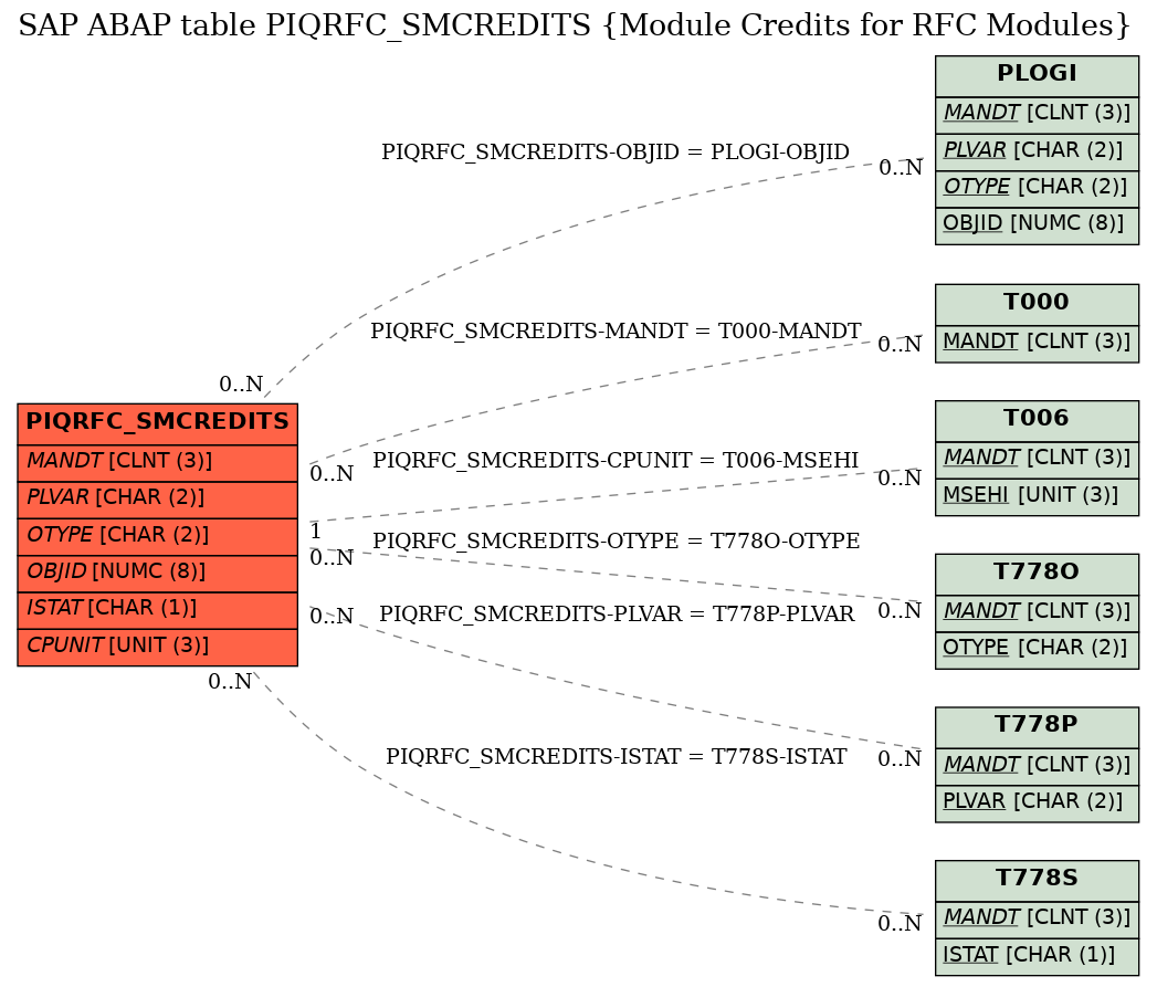 E-R Diagram for table PIQRFC_SMCREDITS (Module Credits for RFC Modules)