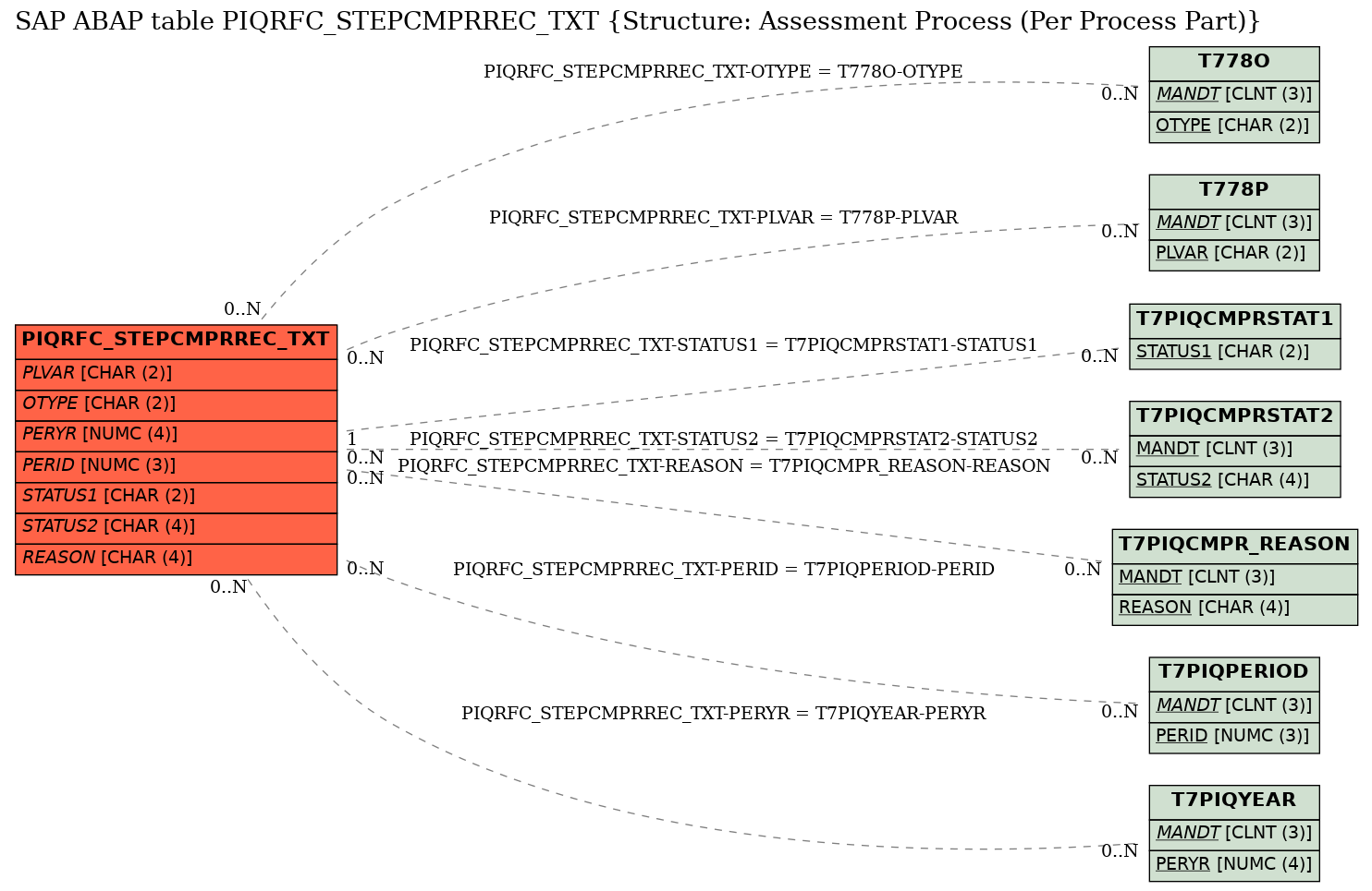 E-R Diagram for table PIQRFC_STEPCMPRREC_TXT (Structure: Assessment Process (Per Process Part))
