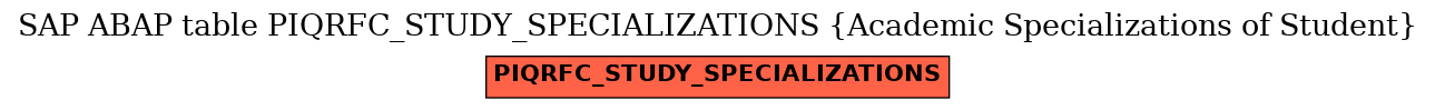 E-R Diagram for table PIQRFC_STUDY_SPECIALIZATIONS (Academic Specializations of Student)