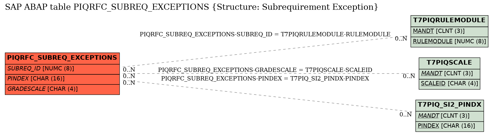 E-R Diagram for table PIQRFC_SUBREQ_EXCEPTIONS (Structure: Subrequirement Exception)