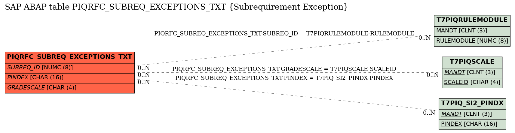 E-R Diagram for table PIQRFC_SUBREQ_EXCEPTIONS_TXT (Subrequirement Exception)