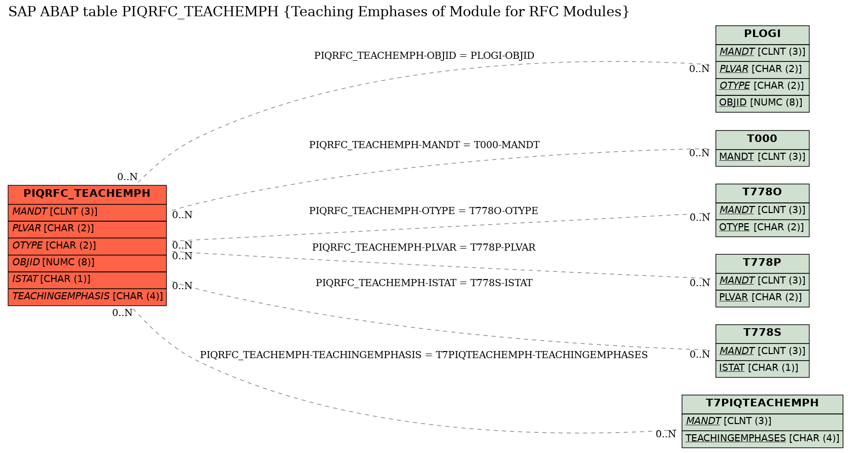 E-R Diagram for table PIQRFC_TEACHEMPH (Teaching Emphases of Module for RFC Modules)