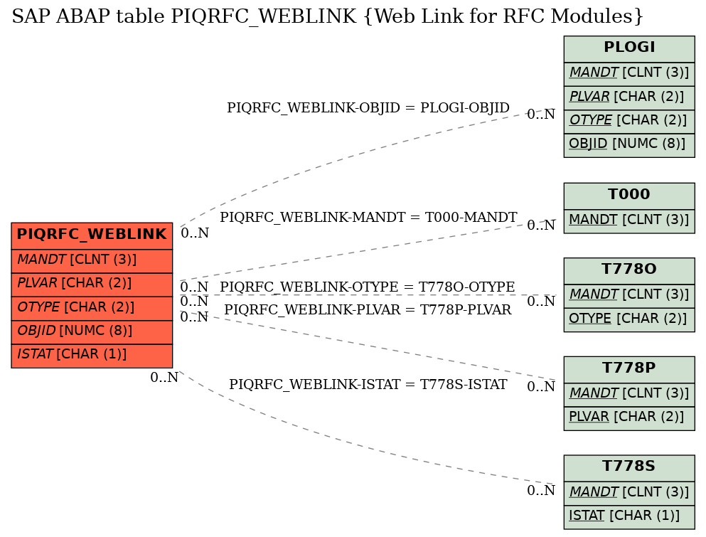 E-R Diagram for table PIQRFC_WEBLINK (Web Link for RFC Modules)