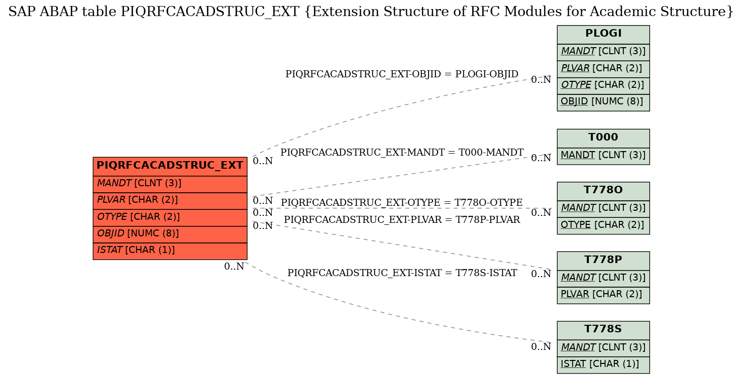 E-R Diagram for table PIQRFCACADSTRUC_EXT (Extension Structure of RFC Modules for Academic Structure)