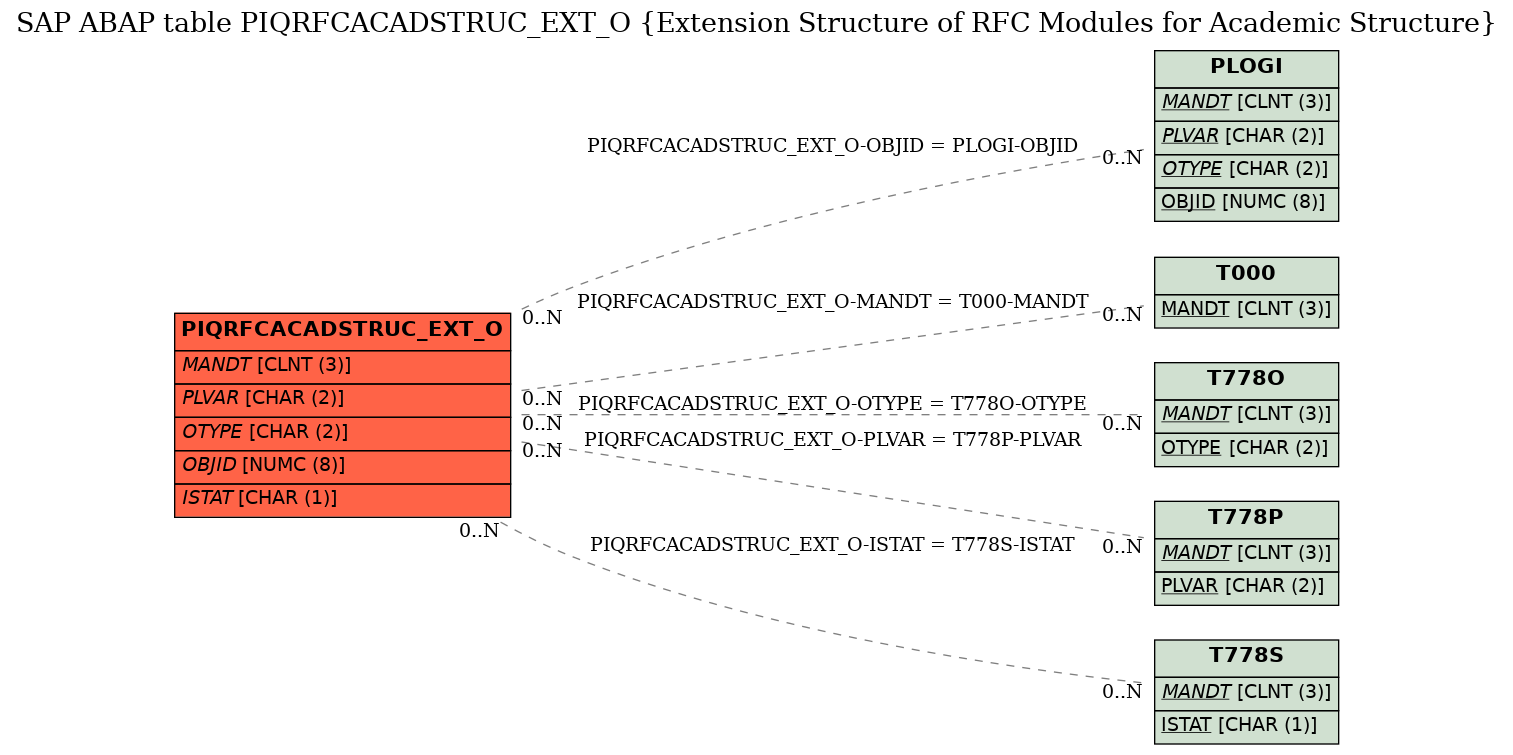 E-R Diagram for table PIQRFCACADSTRUC_EXT_O (Extension Structure of RFC Modules for Academic Structure)