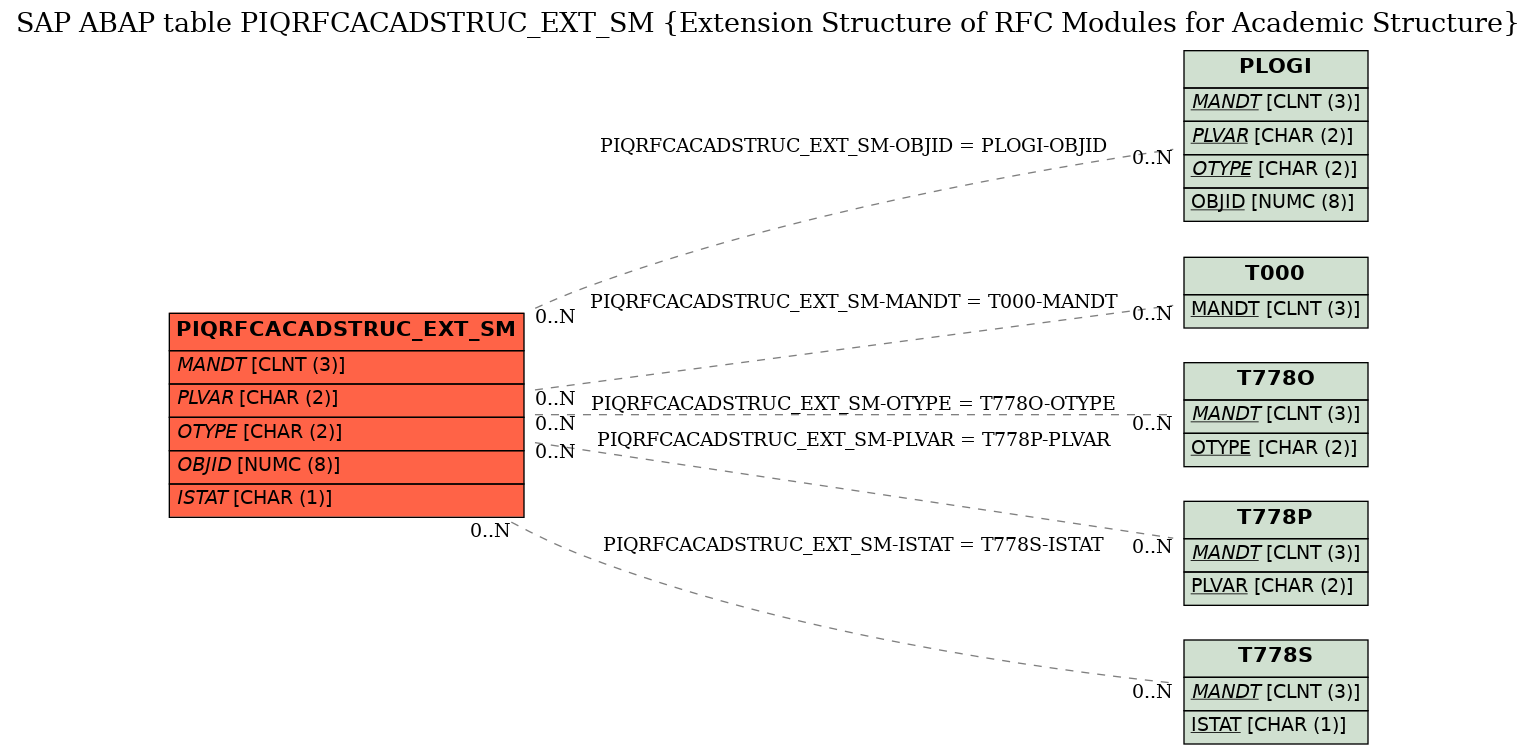 E-R Diagram for table PIQRFCACADSTRUC_EXT_SM (Extension Structure of RFC Modules for Academic Structure)