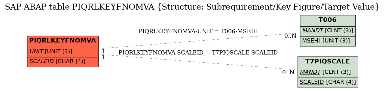 E-R Diagram for table PIQRLKEYFNOMVA (Structure: Subrequirement/Key Figure/Target Value)