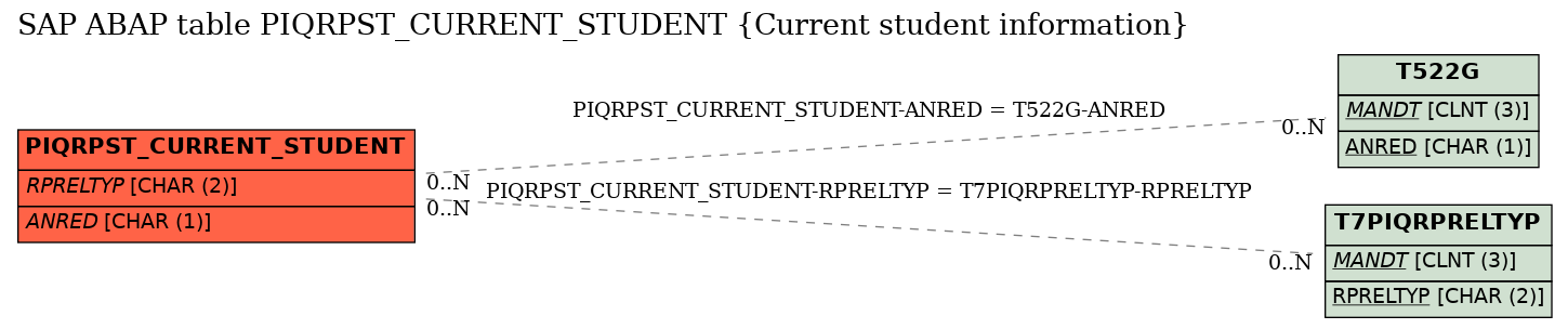 E-R Diagram for table PIQRPST_CURRENT_STUDENT (Current student information)