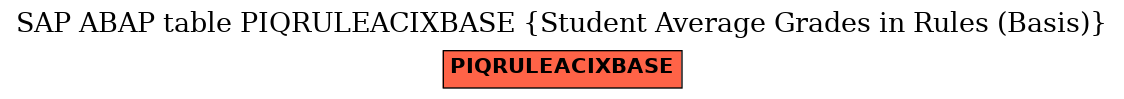 E-R Diagram for table PIQRULEACIXBASE (Student Average Grades in Rules (Basis))