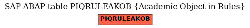 E-R Diagram for table PIQRULEAKOB (Academic Object in Rules)