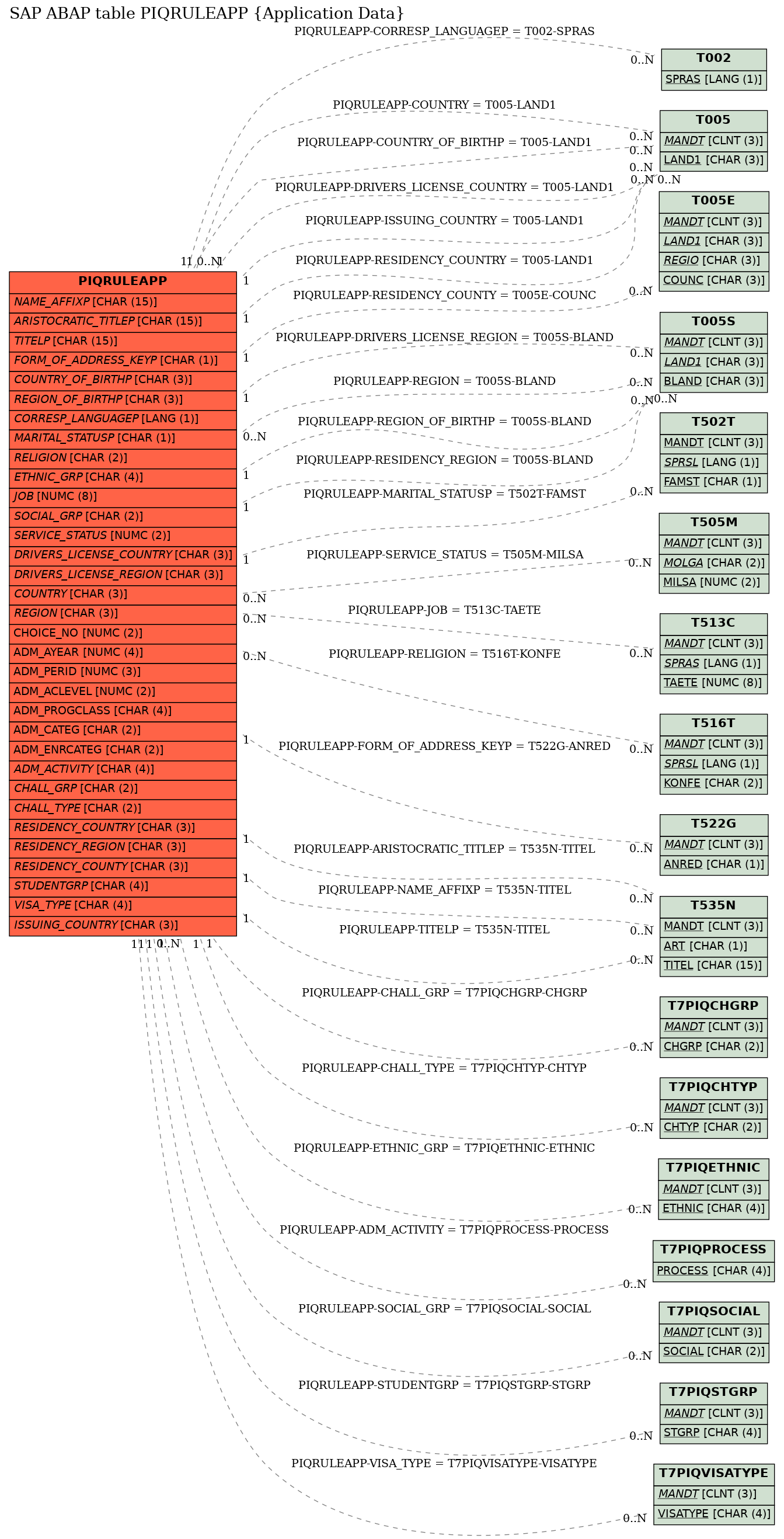 E-R Diagram for table PIQRULEAPP (Application Data)