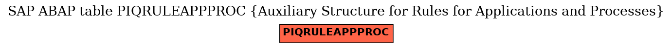 E-R Diagram for table PIQRULEAPPPROC (Auxiliary Structure for Rules for Applications and Processes)