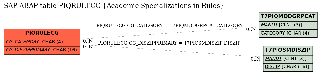 E-R Diagram for table PIQRULECG (Academic Specializations in Rules)