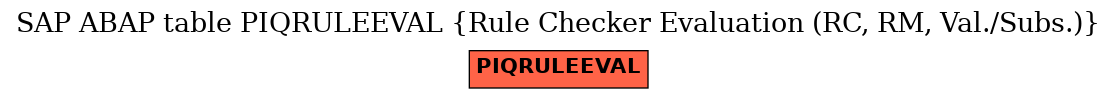 E-R Diagram for table PIQRULEEVAL (Rule Checker Evaluation (RC, RM, Val./Subs.))