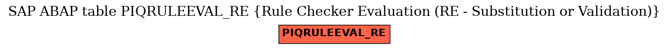 E-R Diagram for table PIQRULEEVAL_RE (Rule Checker Evaluation (RE - Substitution or Validation))