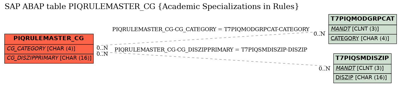 E-R Diagram for table PIQRULEMASTER_CG (Academic Specializations in Rules)