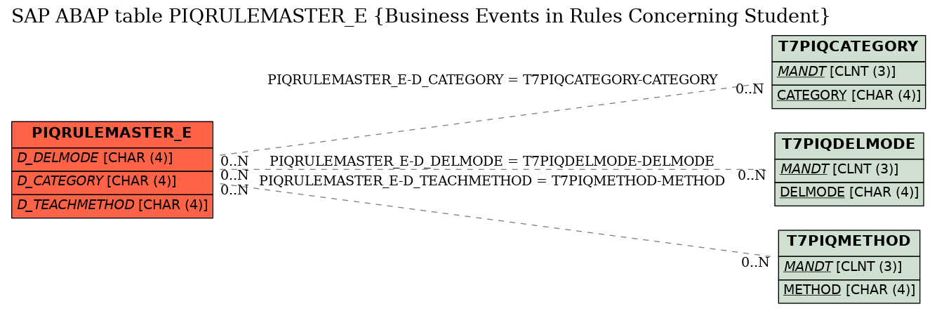 E-R Diagram for table PIQRULEMASTER_E (Business Events in Rules Concerning Student)